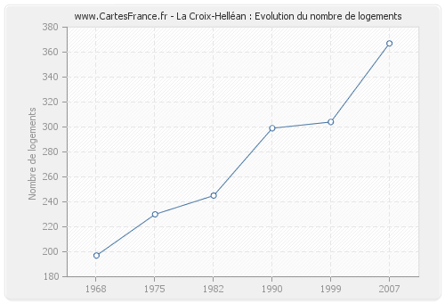 La Croix-Helléan : Evolution du nombre de logements